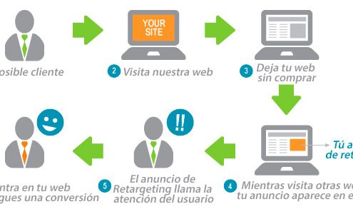 ¿Qué es el retargeting y cómo funciona? 4 Que es el retargeting y como funciona
